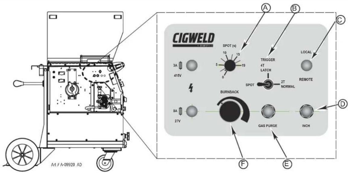CIGWELD 415V 3A 415V Art # A-09920 AD SPOT (s) 10 15 5 19 0 TRIGGER 4T LATCH SPOT 2T NORMAL LOCAL REMOTE BURNBACK 8A 27V GAS PURGE INCH F E C D