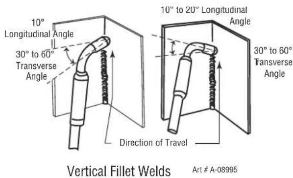10° Longitudinal Angle 30° to 60° Transverse Angle Direction of Travel 10° to 20° Longitudinal Angle 30° to 60° Transverse Angle Vertical Fillet Welds Art # A-08995