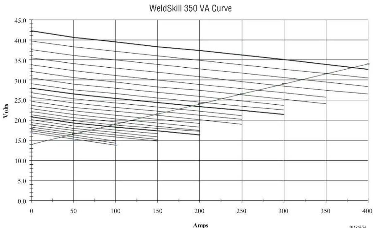 Cigweld WeldSkill 350 - APPENDIX 2: VOLT/AMP CURVES - 2