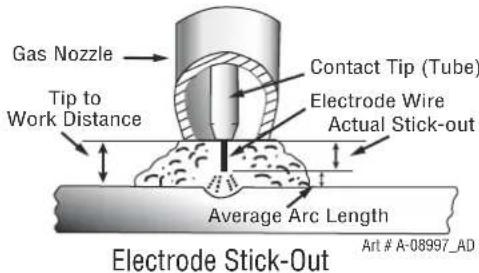 Gas Nozzle Tip to Work Distance Contact Tip (Tube) Electrode Wire Actual Stick-out Average Arc Length Electrode Stick-Out Art # A-08997_AD