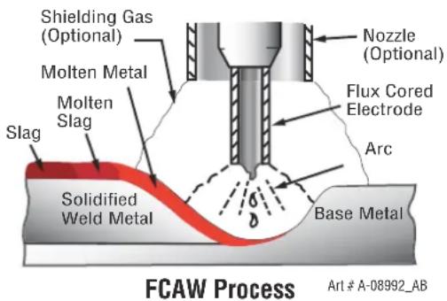 Shielding Gas (Optional) Molten Metal Slag Molten Slag Solidified Weld Metal Nozzle (Optional) Flux Cored Electrode Arc Base Metal FCAW Process Art # A-08992_AB