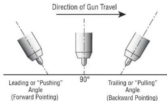 Direction of Gun Travel Leading or "Pushing" Angle (Forward Pointing) 90° Trailing or "Pulling" Angle (Backward Pointing)