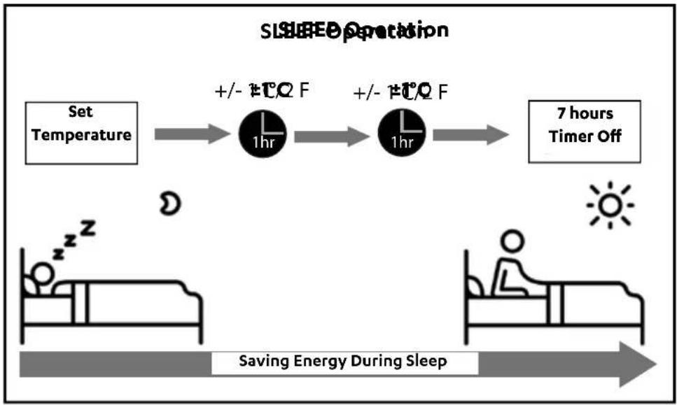 graph LR A["Set Temperature"] --> B["+/- ±T/Ω F"] B --> C["+/- ±T/Ω F"] C --> D["7 hours Timer Off"] E["Saving Energy During Sleep"] --> F["Bed with Sun"] G["Sun"] --> H["Bed with person"] I["Bed with +/- ±T/Ω F"] --> J["1 hr"] K["Bed with +/- ±T/Ω F"] --> L["1 hr"]