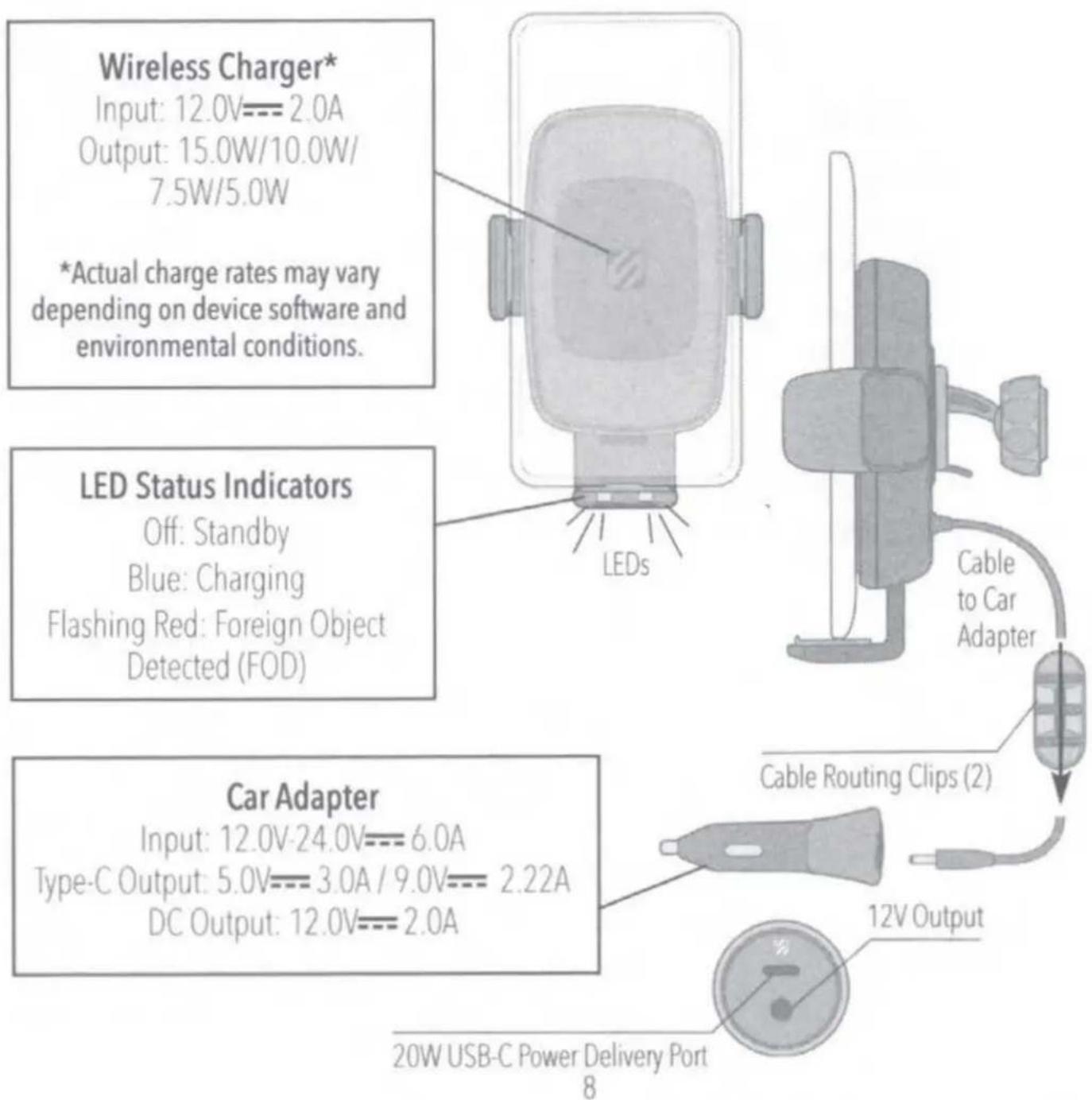 Wireless Charger* Input: 12.0V---2.0A Output: 15.0W/10.0W/ 7.5W/5.0W *Actual charge rates may vary depending on device software and environmental conditions. LED Status Indicators Off: Standby Blue: Charging Flashing Red: Foreign Object Detected (FOD) Car Adapter Input: 12.0V-24.0V---6.0A Type-C Output: 5.0V---3.0A / 9.0V---2.22A DC Output: 12.0V---2.0A Cable to Car Adapter Cable Routing Clips (2) 12V Output 20W USB-C Power Delivery Port 8