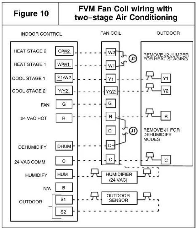 graph TD A["INDOOR CONTROL"] --> B["FAN COIL"] B --> C["OUTDOOR"] subgraph INDUSTRY D["HEAT STAGE 2"] --> E["O/W2"] F["HEAT STAGE 1"] --> G["W/W1"] H["COOL STAGE 1"] --> I["Y1/W2"] J["COOL STAGE 2"] --> K["Y/Y2"] L["FAN"] --> M["G"] N["24 VAC HOT"] --> O["R"] P["DEHUMIDIFY"] --> Q["DHUM"] R["24 VAC…
