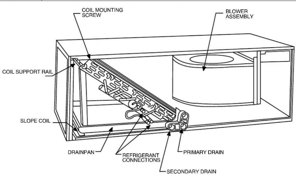 COIL MOUNTING SCREW BLOWER ASSEMBLY COIL SUPPORT RAIL SLOPE COIL DRAINPAN REFRIGERANT CONNECTIONS PRIMARY DRAIN SECONDARY DRAIN