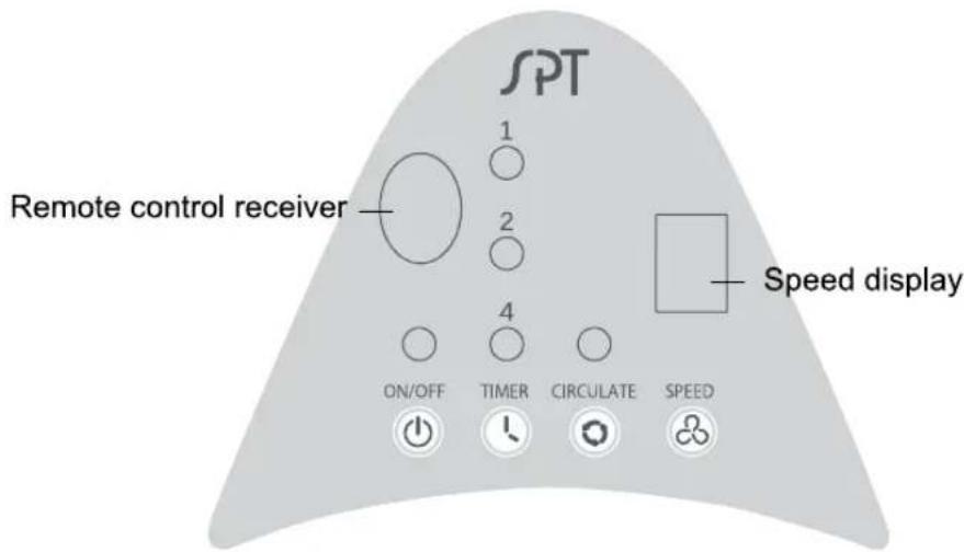 SPT Remote control receiver 1 2 4 ON/OFF TIMER CIRCULATE SPEED Speed display