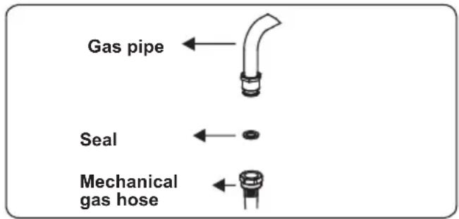 Gas pipe Seal Mechanical gas hose