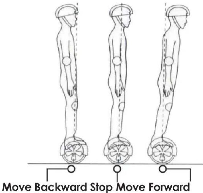 Move Backward Stop Move Forward