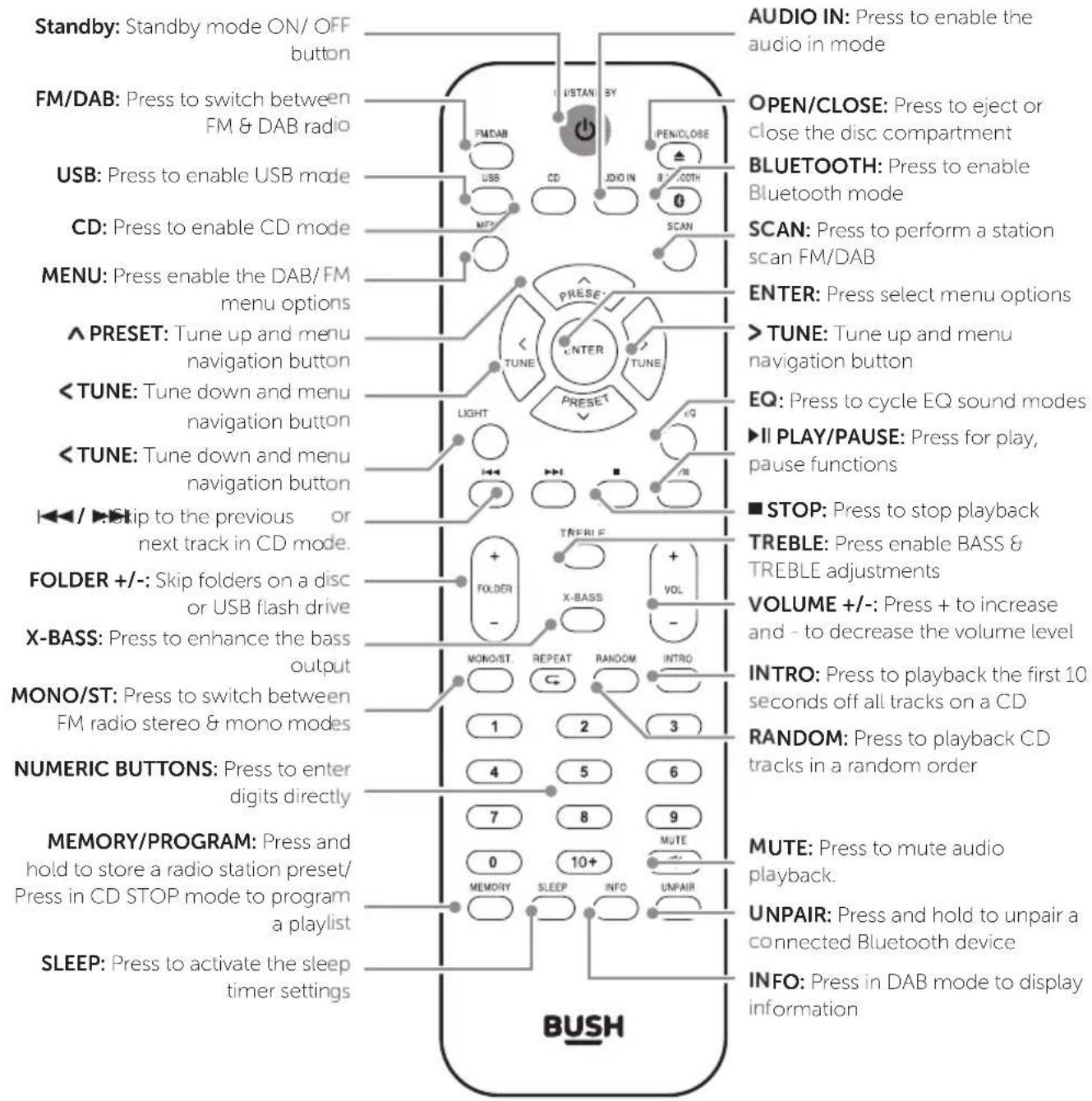 Standby: Standby mode ON/ OFF button FM/DAB: Press to switch between FM & DAB radio USB: Press to enable USB mode CD: Press to enable CD mode MENU: Press enable the DAB/ FM menu options ^ PRESET: Tune up and menu navigation button