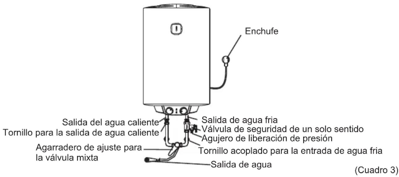 Enchufe Salida del agua caliente Tornillo para la salida de agua caliente Agarradero de ajuste para la válvula mixta Salida de agua fria Válvula de seguridad de un solo sentido Agujero de liberación de presión Tornillo acoplado para la entrada de agua fria Salida de agua (Cuadro 3)