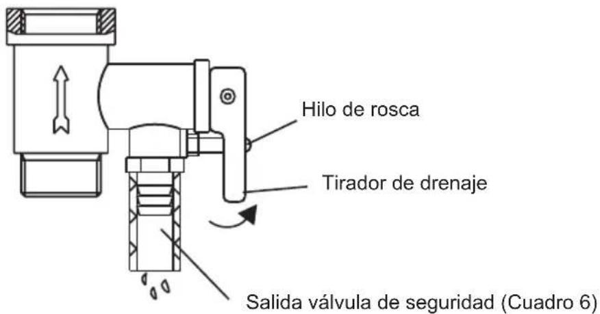 Hilo de rosca Tirador de drenaje Salida válvula de seguridad (Cuadro 6)