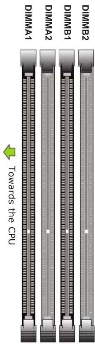 DIMMA1 DIMMA2 DIMMB1 DIMMB2 Towards the CPU