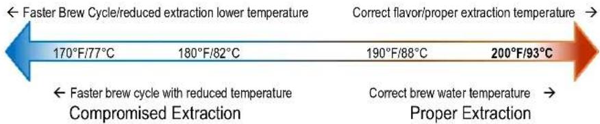 Faster Brew Cycle/reduced extraction lower temperature Correct flavor/proper extraction temperature → 170°F/77°C 180°F/82°C 190°F/88°C 200°F/93°C Faster brew cycle with reduced temperature Compromised Extraction Correct brew water temperature → Proper Extraction