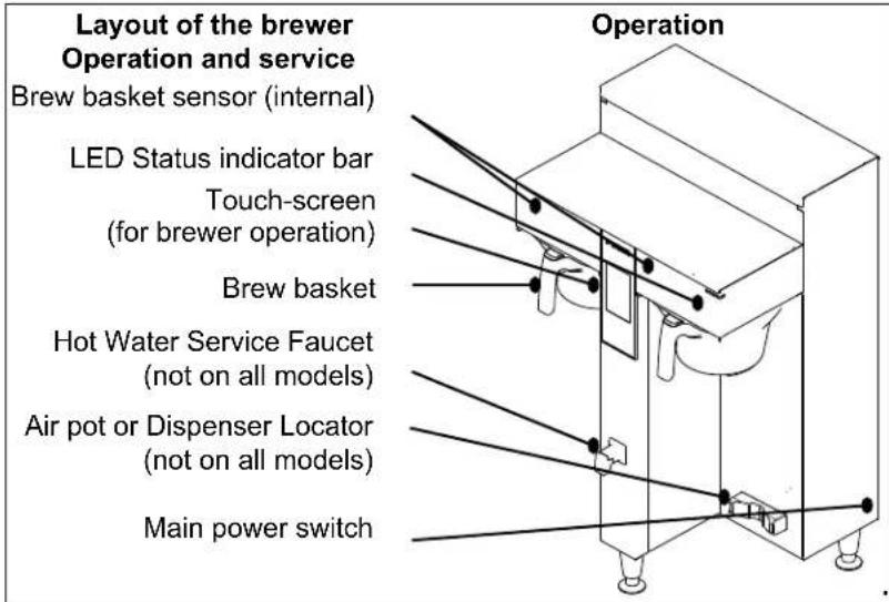 Layout of the brewer Operation and service Brew basket sensor (internal) LED Status indicator bar Touch-screen (for brewer operation) Brew basket Hot Water Service Faucet (not on all models) Air pot or Dispenser Locator (not on all models) Main power switch