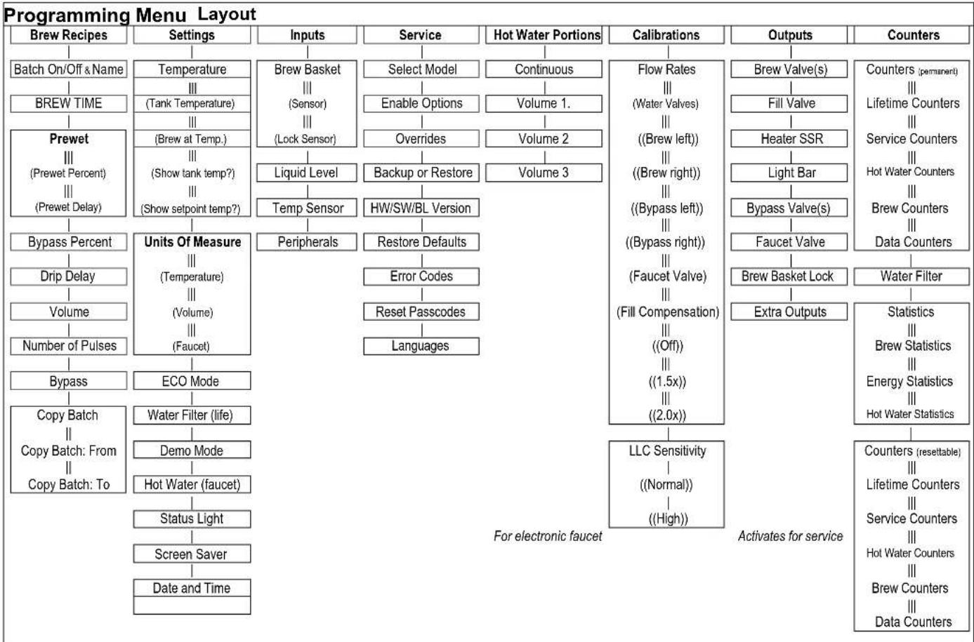 Fetco CBS-2242 - Programming - 3