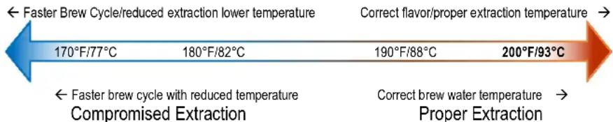 Fetco CBS-2242 - Brew at Temperature - 1