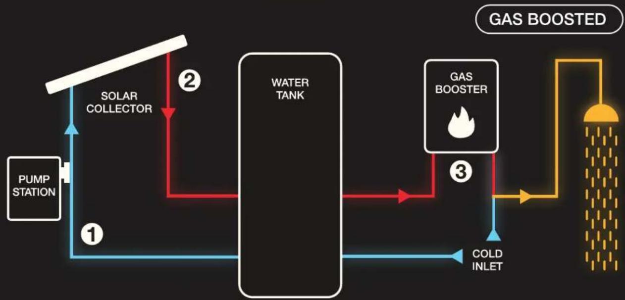 Neopower Evacuated Tubes - ADVANTAGES - 6