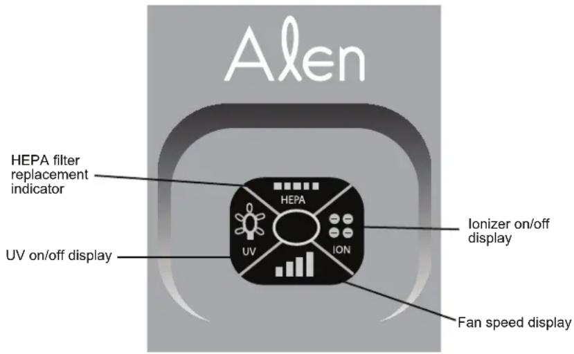 Alen HEPA filter replacement indicator UV on/off display HEPA ON Ionizer on/off display Fan speed display