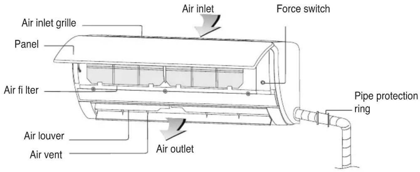 Air inlet Air inlet grille Panel Air fi lter Air louver Air vent Air outlet Force switch Pipe protection ring