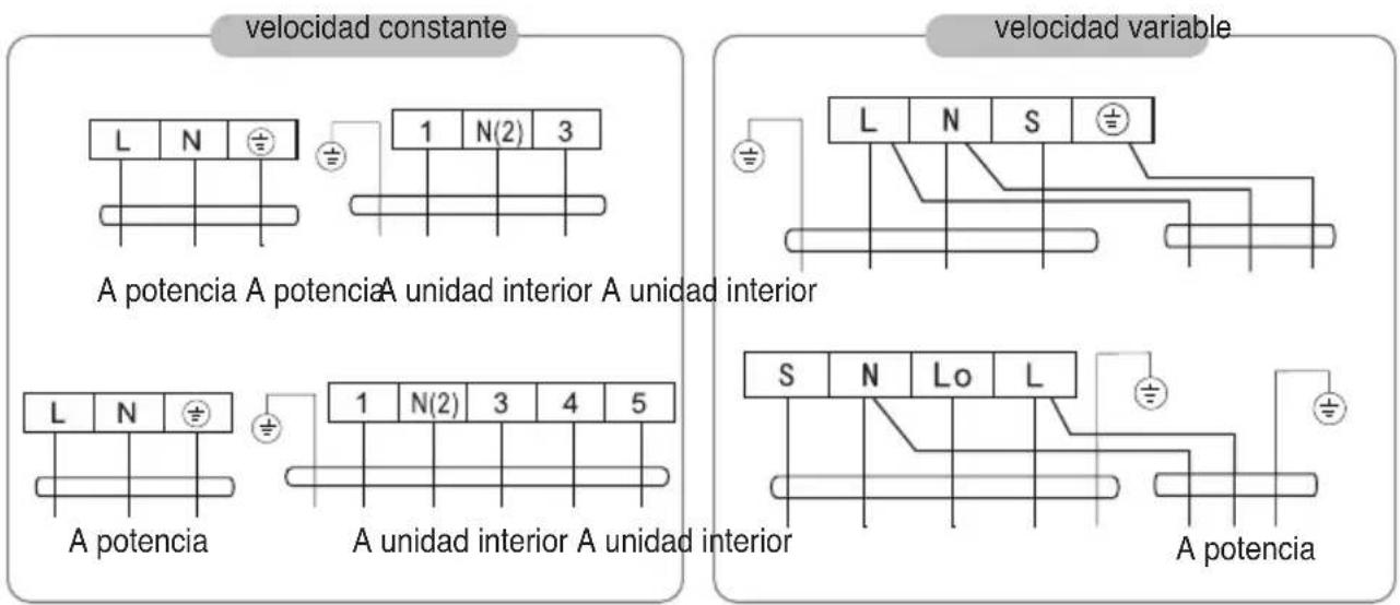 velocidad constante A potencia A potencia A unidad interior A unidad interior velocidad variable L N S 1 N(2) 3 L N S A potencia 1 N(2) 3 4 5 S N Lo L A potencia A unidad interior A unidad interior A potencia