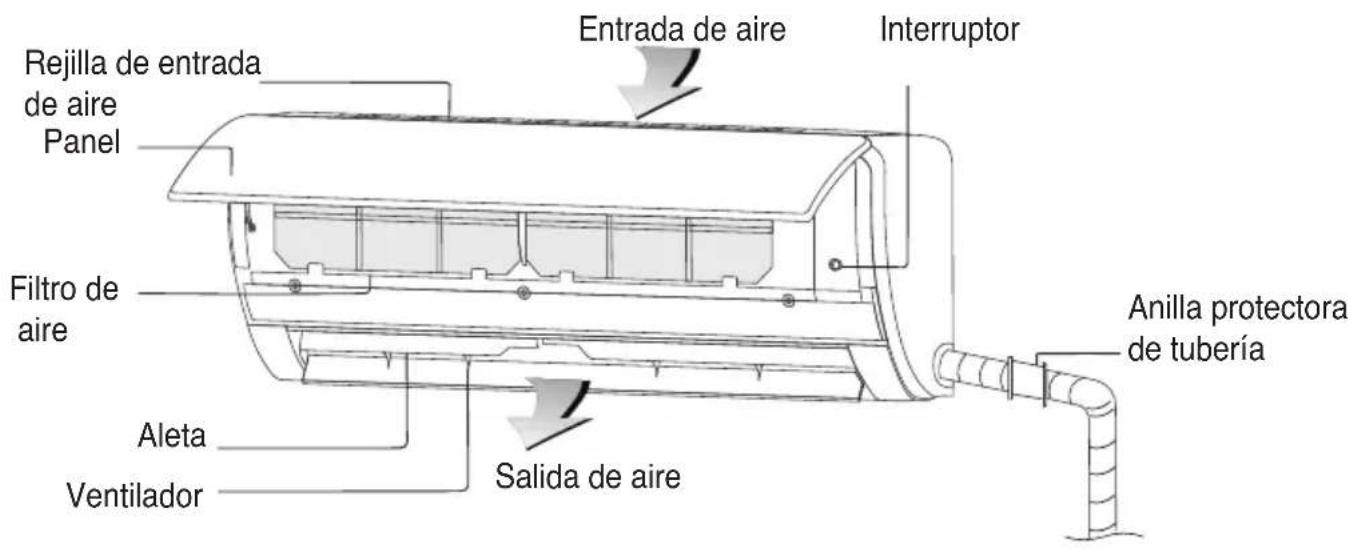 Rejilla de entrada de aire Panel Filtro de aire Aleta Ventilador Entrada de aire Interruptor Salida de aire Anilla protectora de tubería
