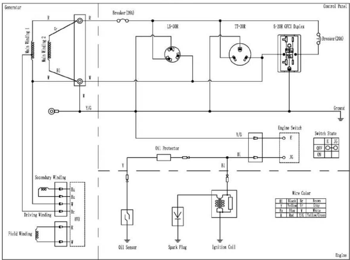 Generator Main Winding 1 R Gr Main Winding 2 B1 W Y/G Breaker (26A) L5-30R TT-30R 5-20R GFCI Duplex Breaker (20A) Ground Secondary Winding Bu Bu W Br AVR Field Winding Driving Winding R W Oil Sensor Spark Plug Ignition Coil Control Panel Engine Switch E JG Switch State OFF ON Oil Protector Y/G B1 Y/G B1 Oil Sensor Spark Plug Ignition Coil Wire Color BI Black Br Room Y Yellow Gr Gray Bo Blue V White R Red Y/G Yellow/Green