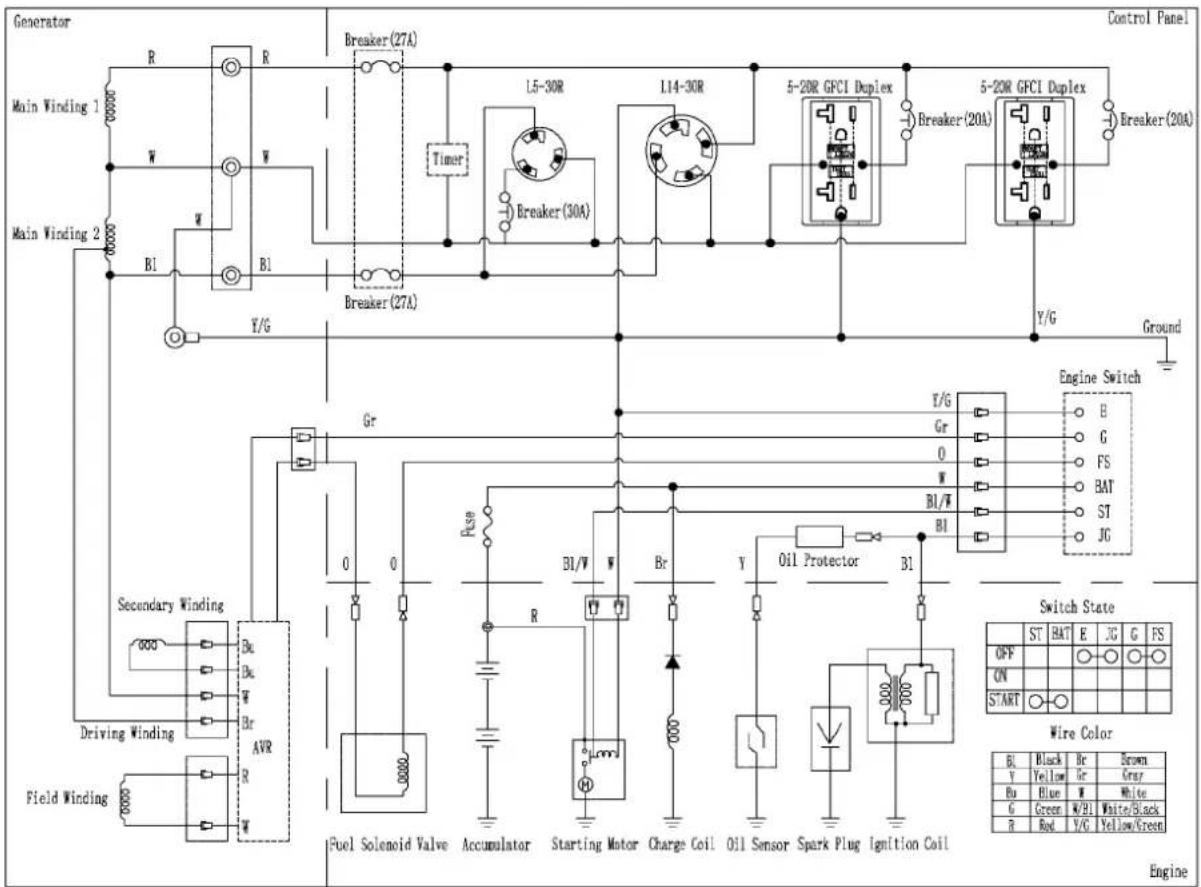 Generator Main Winding 1 Main Winding 2 Secondary Winding Driving Winding Field Winding Breaker(27A) Timer Breaker(30A) Breaker(27A) Gr Fuse Br/W Br Oil Protector B1 Fuel Solenoid Valve Accumulator Starting Motor Charge Coil Oil Sensor Spark Plug Ignition Coil Eraser(27A) L5-30R L14-30R 5-20R GFCI Duplex Breaker(20A) 5-20R GFCI Duplex Breaker(20A) Y/G Y/G Ground Control Panel Engine Switch B G FS BAT ST JG Switch State OFF ON START Wire Color Bl Black Br Brown V Yellow Gr Gray Bu Blue W White G Green N/B1 White/Black R Rod V/C Yellow/Green Engine