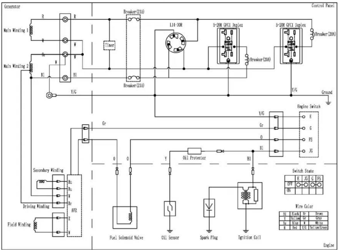 Generator Main Winding 1 R R W W W B1 B1 Y/G Breaker (21A) Timer Breaker (21A) L14-30R 5-20R GFCI Duplex Breaker (20A) 5-20R GFCI Duplex Breaker (20A) Y/G Ground Engine Switch E G FS JG Gr Or B1 Y/G Gr O B1 Oil Protector Fuel Solenoid Valve Oil Sensor Spark Plug Ignition Coil Switch State OFF ON Wire Color BI Black Br Brown Y Yellow Gr Grey Hu Blue # White R Red Y/G Yellow/Green Engine
