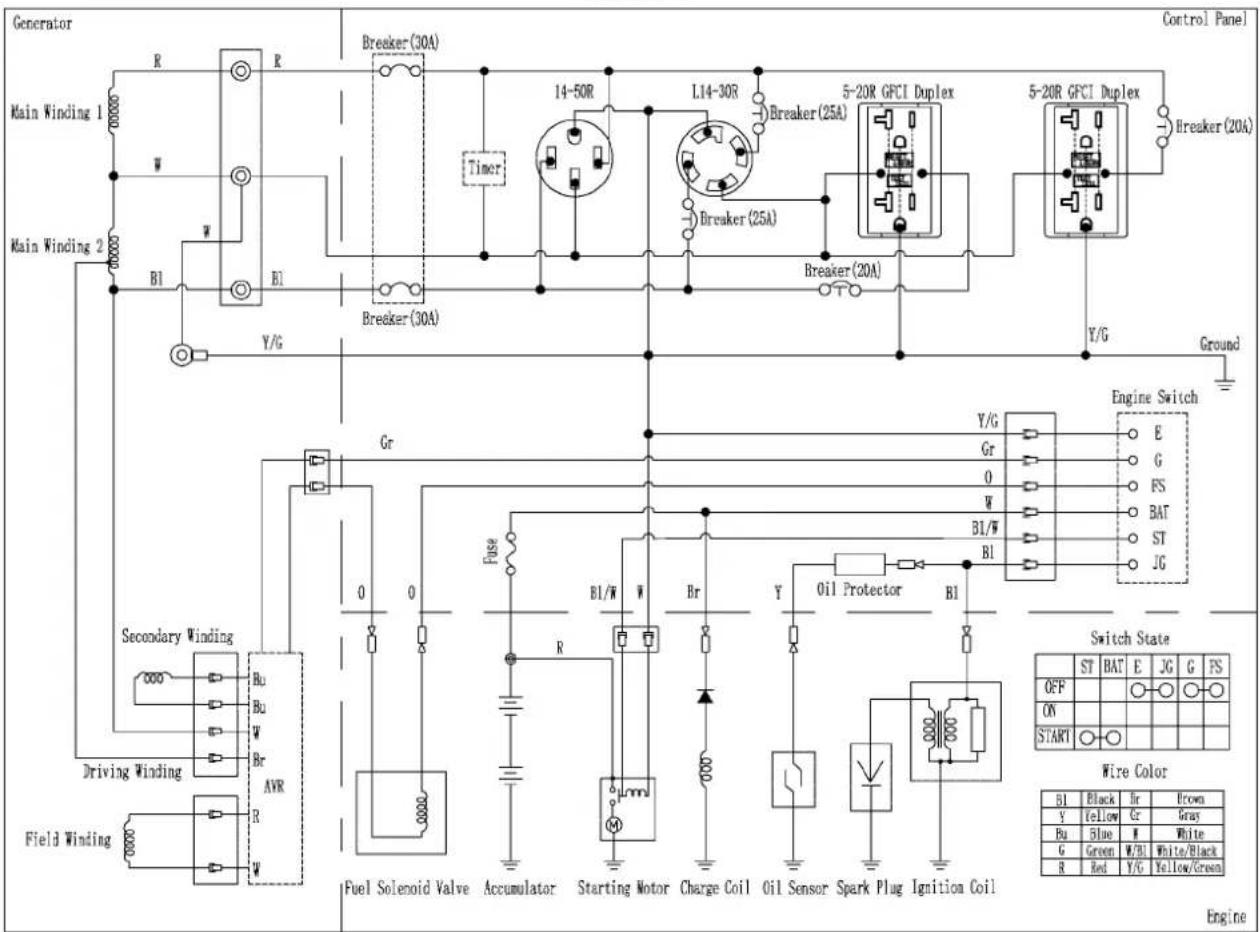 Generator Main Winding 1 Main Winding 2 Secondary Winding Driving Winding Field Winding Breaker (30A) Timer B1 B1 Y/G Gr Fuse R Fuel Solenoid Valve Accumulator Starting Motor Charge Coil Oil Sensor Spark Plug Ignition Coil Breaker (30A) 14-50R L14-30R Breaker (25A) Breaker (25A) Breaker (20A) 5-20R GFCI Duplex 5-20R GFCI Duplex Breaker (20A) Y/G Ground Control Panel Engine Switch E G FS BAT ST JG Switch State OFF ON START B1 Black Br Brown Y Yellow Cr Gray Bu Blue M White G Green W/Bl White/Black R Red Y/G Yellow/Green Engine Wire Color