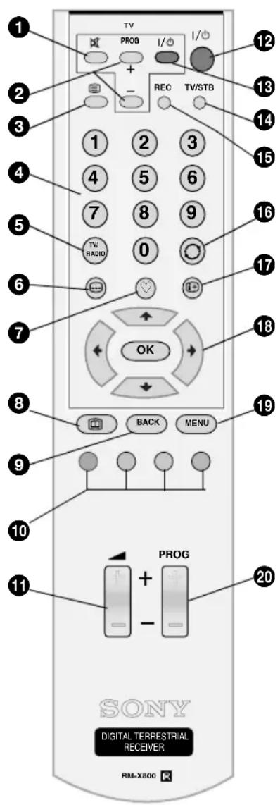 TV PROG I/O I/O + - REC TV/STB 12 13 14 15 1 2 3 4 5 6 7 8 9 TV RADIO 0 16 17 6 7 18 OK 8 19 BACK MENU 9 10 PROG 11 - - 11 SONY DIGITAL TERRESTRIAL RECEIVER RM-X800 R