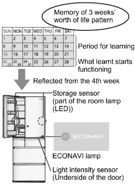 Memory of 3 weeks' worth of life pattern SUN MON TUE WED THU FRI SAT 1 2 3 4 5 6 7 8 9 10 11 12 13 14 15 16 17 18 19 20 21 22 23 24 25 26 27 28 Period for learning What learnt starts functioning Reflected from the 4th week Storage sensor (part of the room lamp (LED)) ECONAVI ECONAVI lamp Light intensity sensor (Underside of the door)