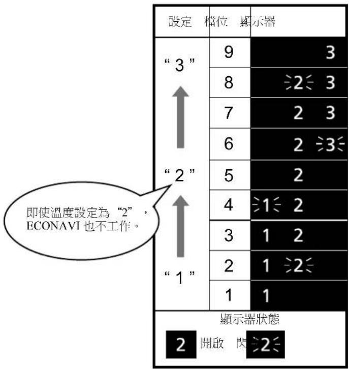 設定 檔位 顯示器 "3" 9 3 8 2 3 7 2 3 6 2 3 5 2 4 1 2 3 1 2 2 1 2 1 1 顯示器狀態 2 開啟 費 2