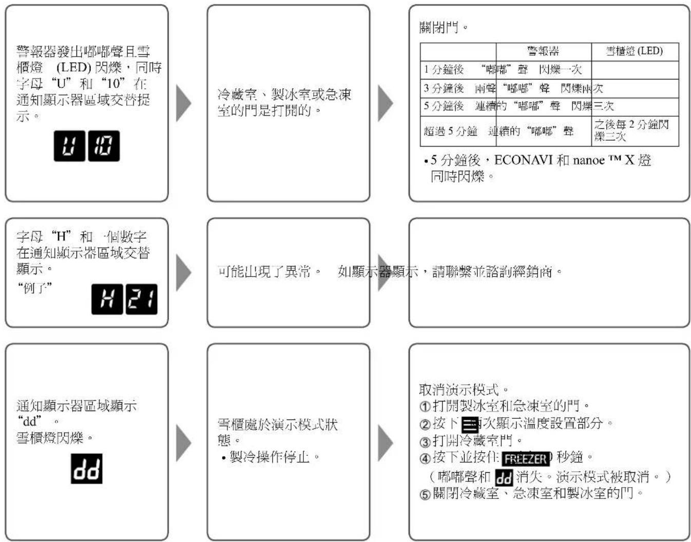 PANASONIC NR-F603GT-XU - 如果出現以下聲音或現象 - 1