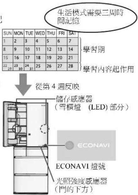 SUN MON TUE WED THU FRI SAT 1 2 3 4 5 6 7 8 9 10 11 12 13 14 15 16 17 18 19 20 21 22 23 24 25 26 27 28 29 30 31 生活模式需要三周時 間記憶 學習期 學習內容起作用 從第4週反映 儲存感應器 (雪櫃燈 (LED) 部分) ECONAVI ECONAVI 燈號 光照強度感應器 (門的下方)