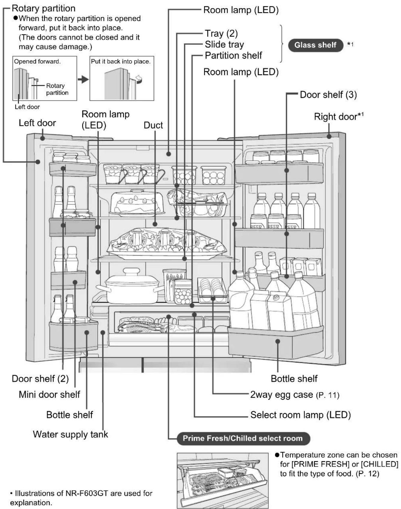 Rotary partition ● When the rotary partition is opened forward, put it back into place. (The doors cannot be closed and it may cause damage.) Left door Rotary partition Opened forward. Put it back into place. Room lamp (LED) Tray (2) Slide tray Partition shelf Room lamp (LED) Glass shelf *1 Left door Room lamp (LED) Duct Door shelf (3) Right door*1 Door shelf (2) Mini door shelf Bottle shelf Water supply tank Bottle shelf 2way egg case (P. 11) Select room lamp (LED) Prime Fresh/Chilled select room ● Temperature zone can be chosen for [PRIME FRESH] or [CHILLED] to fit the type of food. (P. 12) • Illustrations of NR-F603GT are used for explanation.