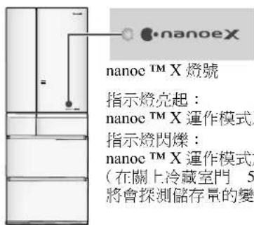 nanoc™ X 燈號 指示燈亮起: nanoc™ X 運作模式 指示燈閃爍: nanoc™ X 運作模式 (在關上冷藏室門 5 將會探測儲存量的變