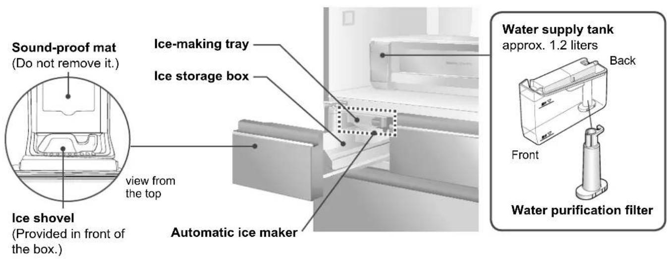 Sound-proof mat (Do not remove it.) Ice shovel (Provided in front of the box.) view from the top Ice-making tray Ice storage box Automatic ice maker Water supply tank approx. 1.2 liters Back Front Water purification filter