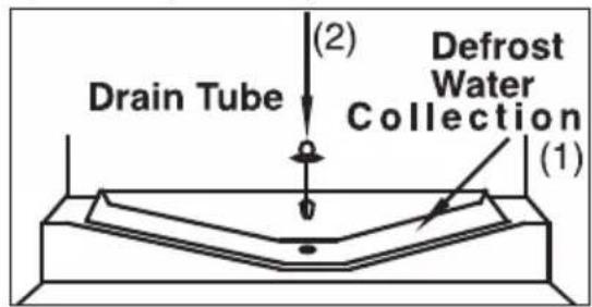 Drain Tube (2) Defrost Water Collection (1)