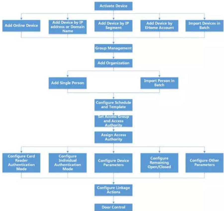 Hikvision DS-K1T671TM-3XF - Configuration Flow of Client Software - 1