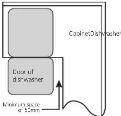 graph TD A["CabinetDishwasher"] --> B["Door of dishwasher"] B --> C["Minimum space of 50mm"] C --> D["Line graph indicating spatial movement"]
