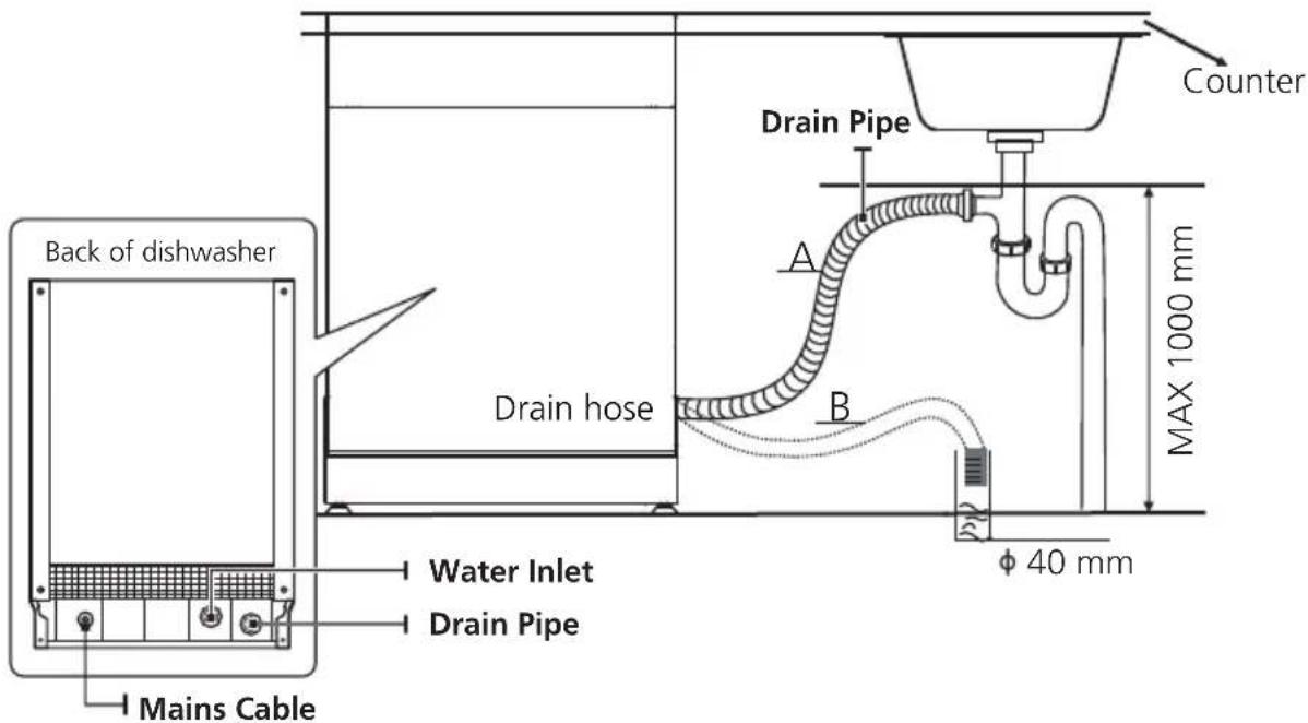 Back of dishwasher: mains cable, water inlet, drain pipe, drain hose. A, B, counter. Max 1000 mm, φ 40 mm, drain pipe.
