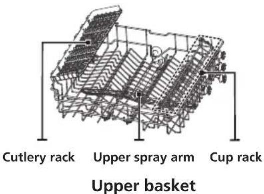 Cutlery rack, upper spray arm, cup rack, upper basket