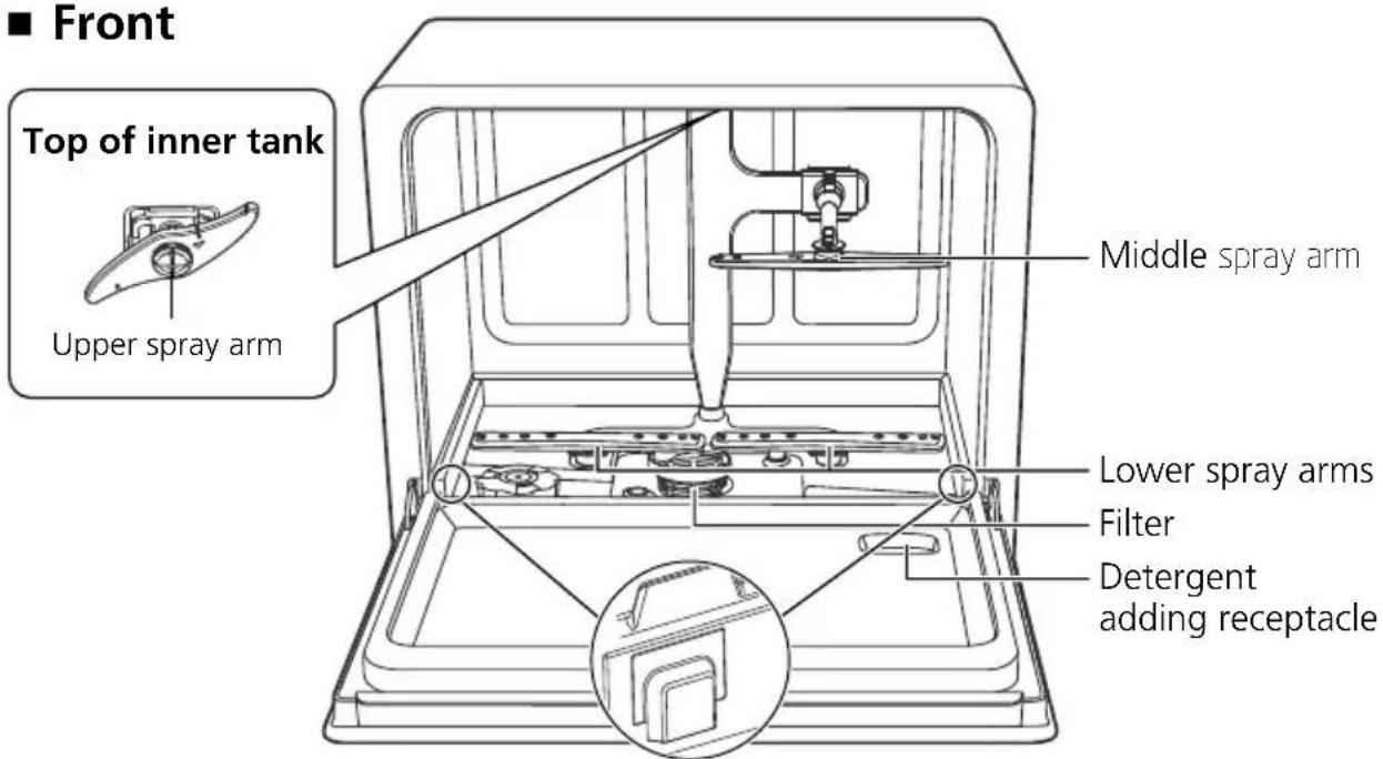Front Top of inner tank Upper spray arm Middle spray arm Lower spray arms Filter Detergent adding receptacle