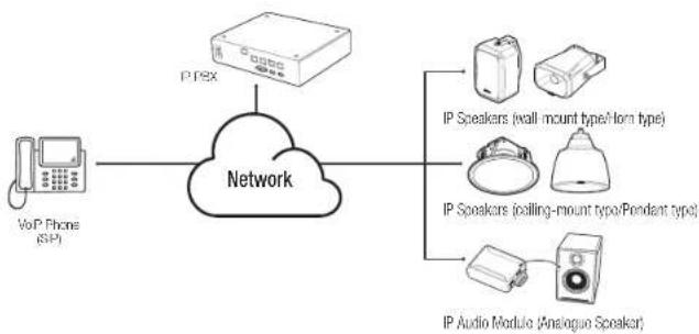 Hanwha SPA-H100W - IP PBX Linkage Block Diagram - 1