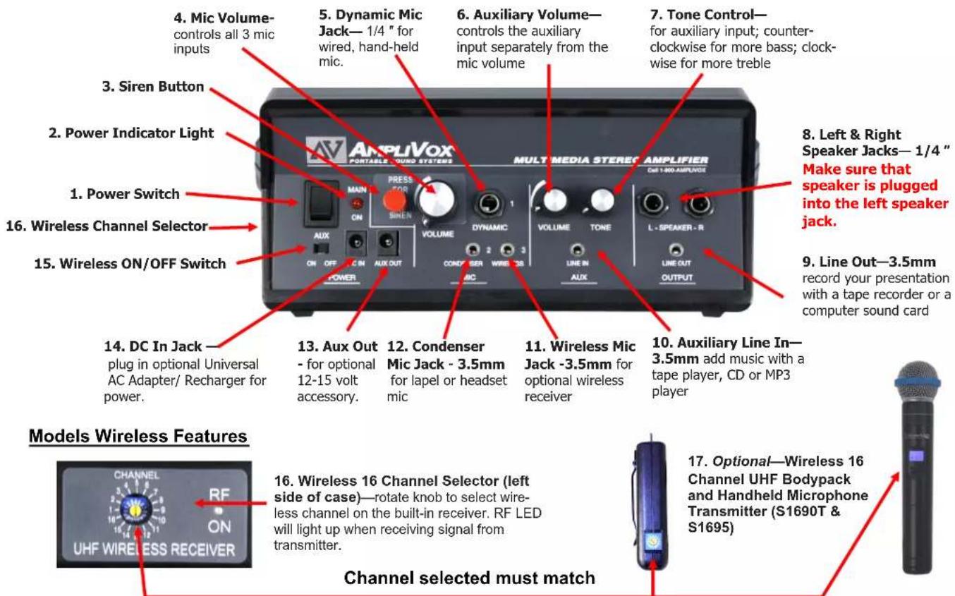 4. Mic Volume- controls all 3 mic inputs 5. Dynamic Mic Jack— 1/4" for wired, hand-held mic. 6. Auxiliary Volume— controls the auxiliary input separately from the mic volume 7. Tone Control— for auxiliary input; counter- clockwise for more bass; clock- wise for more treble 8. Left & Right Speaker Jacks— 1/4" Make sure that speaker is plugged into the left speaker jack. 9. Line Out—3.5mm record your presentation with a tape recorder or a computer sound card 10. Auxiliary Line In— 3.5mm add music with a tape player, CD or MP3 player 11. Wireless Mic Jack -3.5mm for optional wireless receiver 12. Condenser Mic Jack - 3.5mm for lapel or headset mic 13. Aux Out - for optional 12-15 volt accessory. 14. DC In Jack— plug in optional Universal AC Adapter/ Recharger for power. 15. Wireless ON/OFF Switch 16. Wireless Channel Selector 17. Optional—Wireless 16 Channel UHF Bodypack and Handheld Microphone Transmitter (S1690T & S1695) Channel selected must match