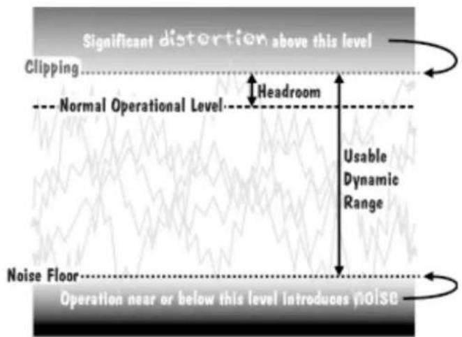 Significant distortion above this level Clipping Normal Operational Level Headroom Usable Dynamic Range Noise Floor Operation near or below this level introduces noise