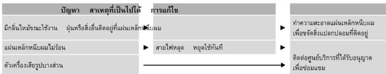 ปัญหา สาเหตุที่เป็นไปได้ การแก้ไข มีกลิ่นไหม้าขณะใช้งาน ผ่านหรือสิ่งอื่นติดอยู่ที่แผ่นเหล็กหนีบผม แผ่นเหล็กหนีบผมไมร้อน ตัวเครื่องเสียรูปบางส่วน ► สายไฟหลุด หยุดใช้ทันที ► หัวความสะอาดแผ่นเหล็กหนีบผม เพื่อขัดสิ่งแปลกปลอมที่ติดอยู่ ติดต่อศูนย์บริการที่ได้รับอนุญาต เพื่อช่อมแซม