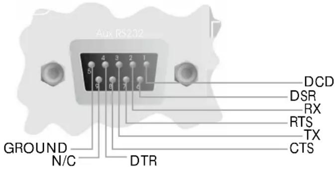 Aux RS232 5 4 3 2 1 9 8 7 6 DCD DSR RX RTS TX CTS GROUND N/C DTR