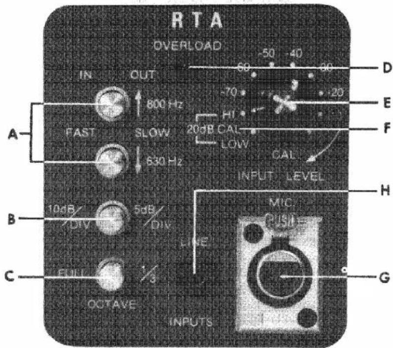 RTA OVERLOAD IN OUT 600 Hz FAST SLOW 630 Hz -70 HI 20dB CAL LOW CAL INPUT LEVEL A B 10dB DIV 5dB/ DIV C EUL OCTAVE INPUTS D E F H MIC PUSH G